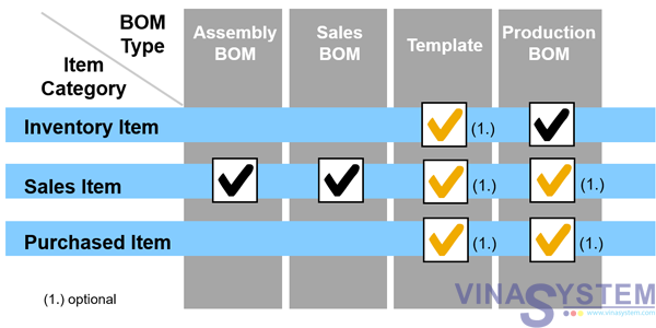 Bill Of Materials In SAP Business One - Bill Of Materials Overview